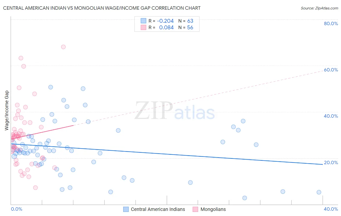 Central American Indian vs Mongolian Wage/Income Gap