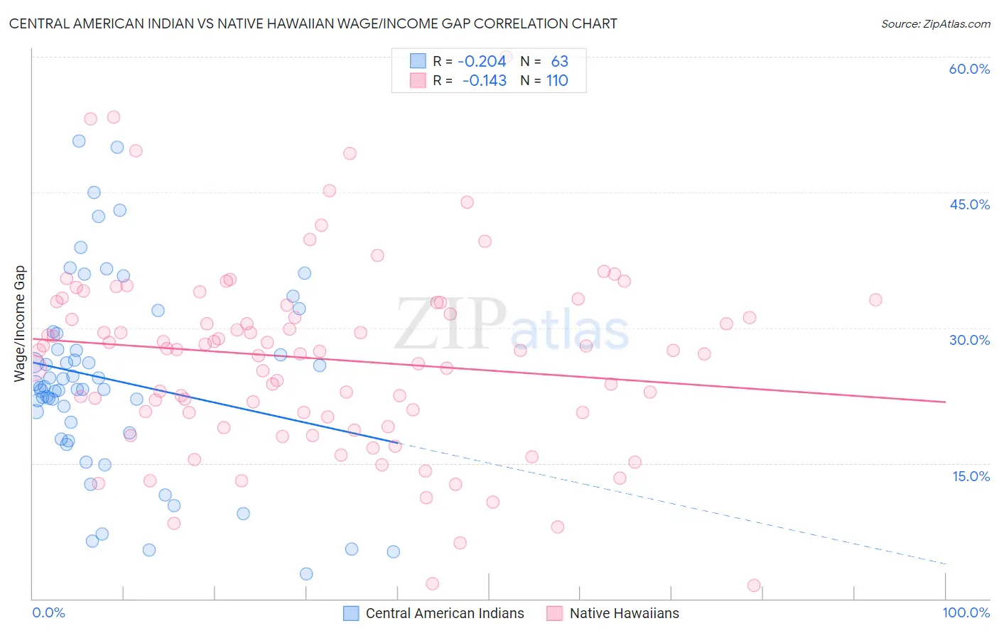 Central American Indian vs Native Hawaiian Wage/Income Gap