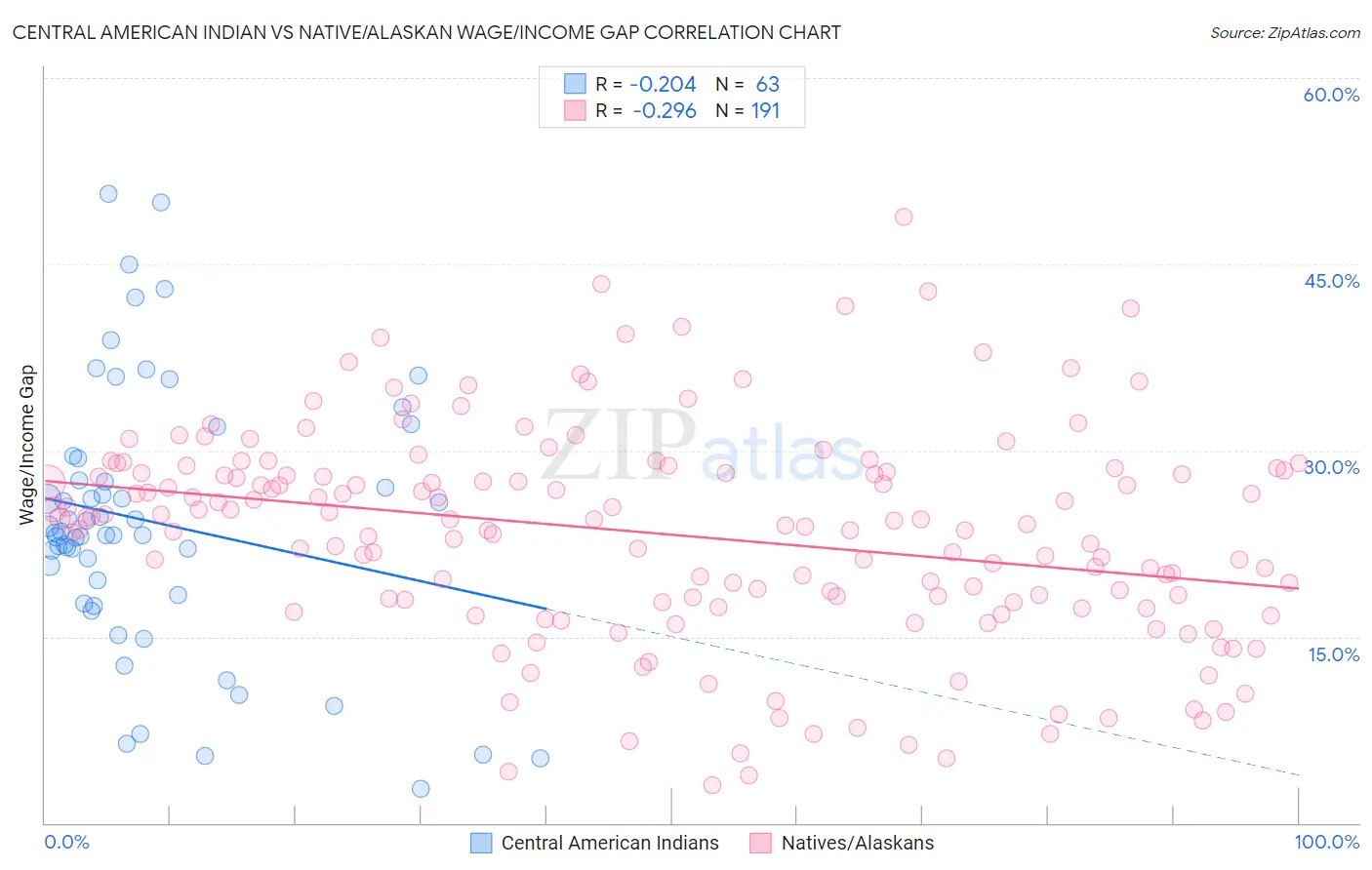 Central American Indian vs Native/Alaskan Wage/Income Gap