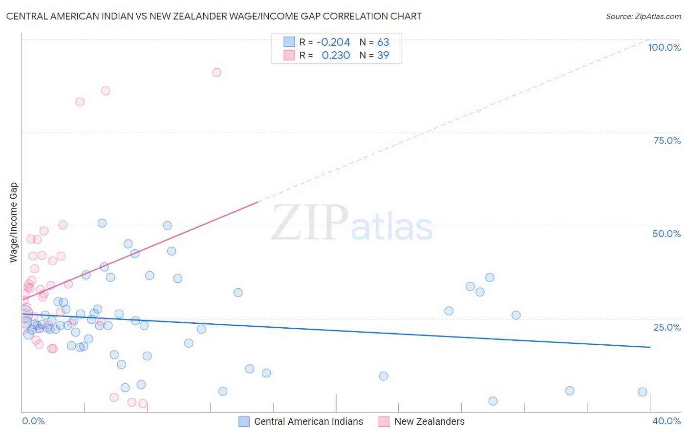 Central American Indian vs New Zealander Wage/Income Gap