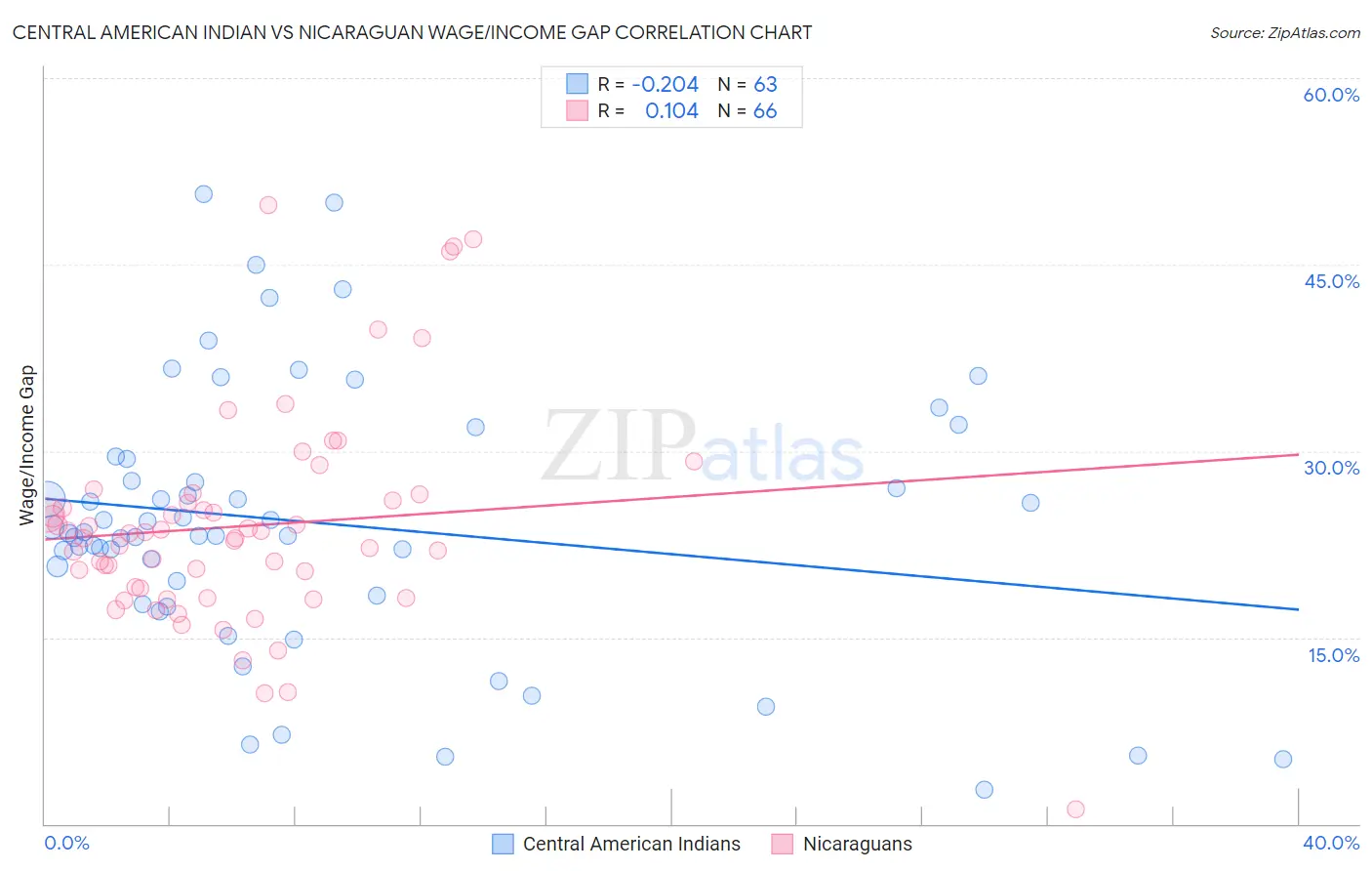Central American Indian vs Nicaraguan Wage/Income Gap