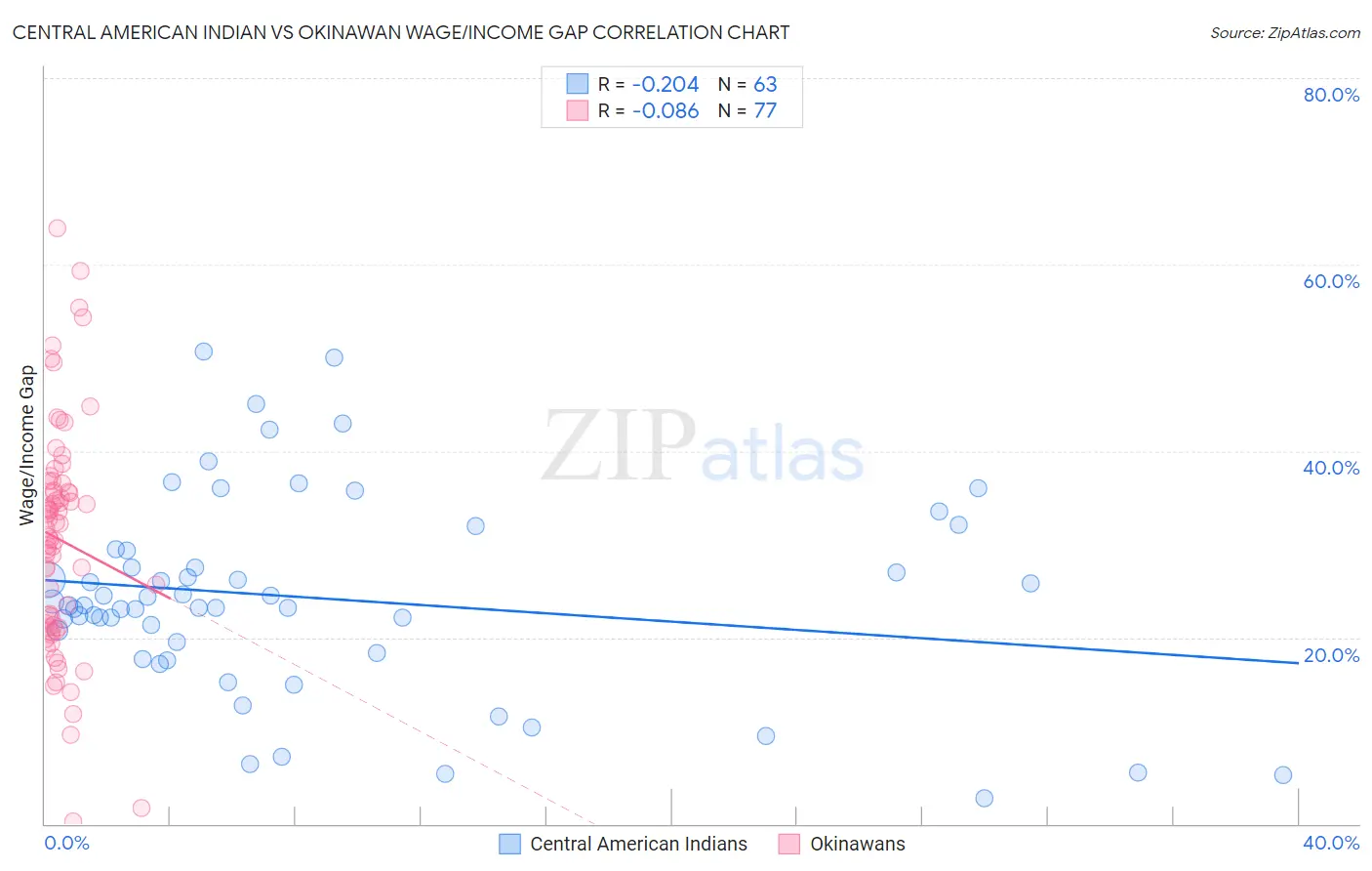 Central American Indian vs Okinawan Wage/Income Gap