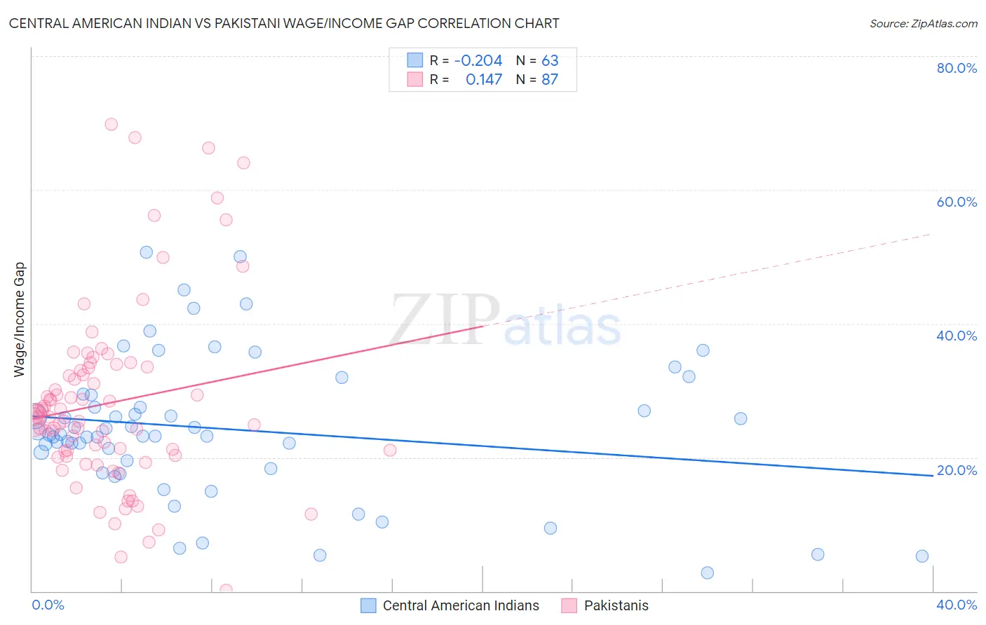 Central American Indian vs Pakistani Wage/Income Gap