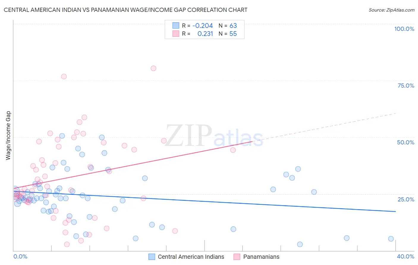 Central American Indian vs Panamanian Wage/Income Gap