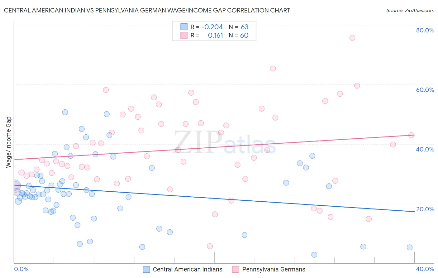 Central American Indian vs Pennsylvania German Wage/Income Gap