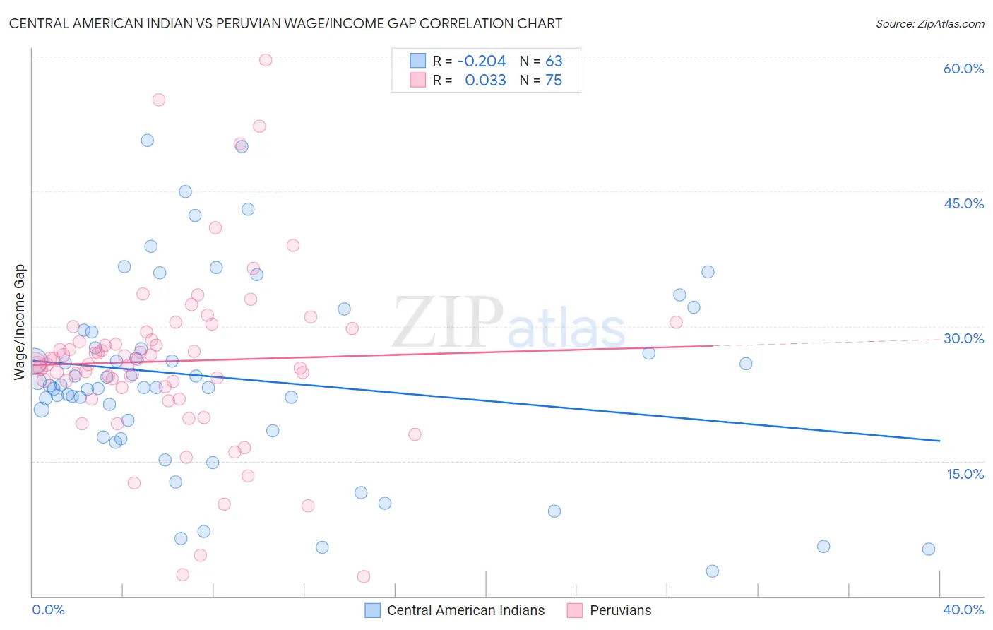 Central American Indian vs Peruvian Wage/Income Gap