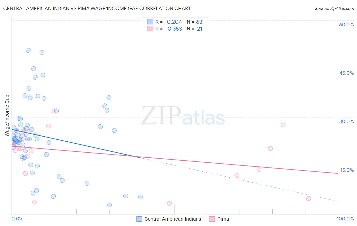 Central American Indian vs Pima Wage/Income Gap