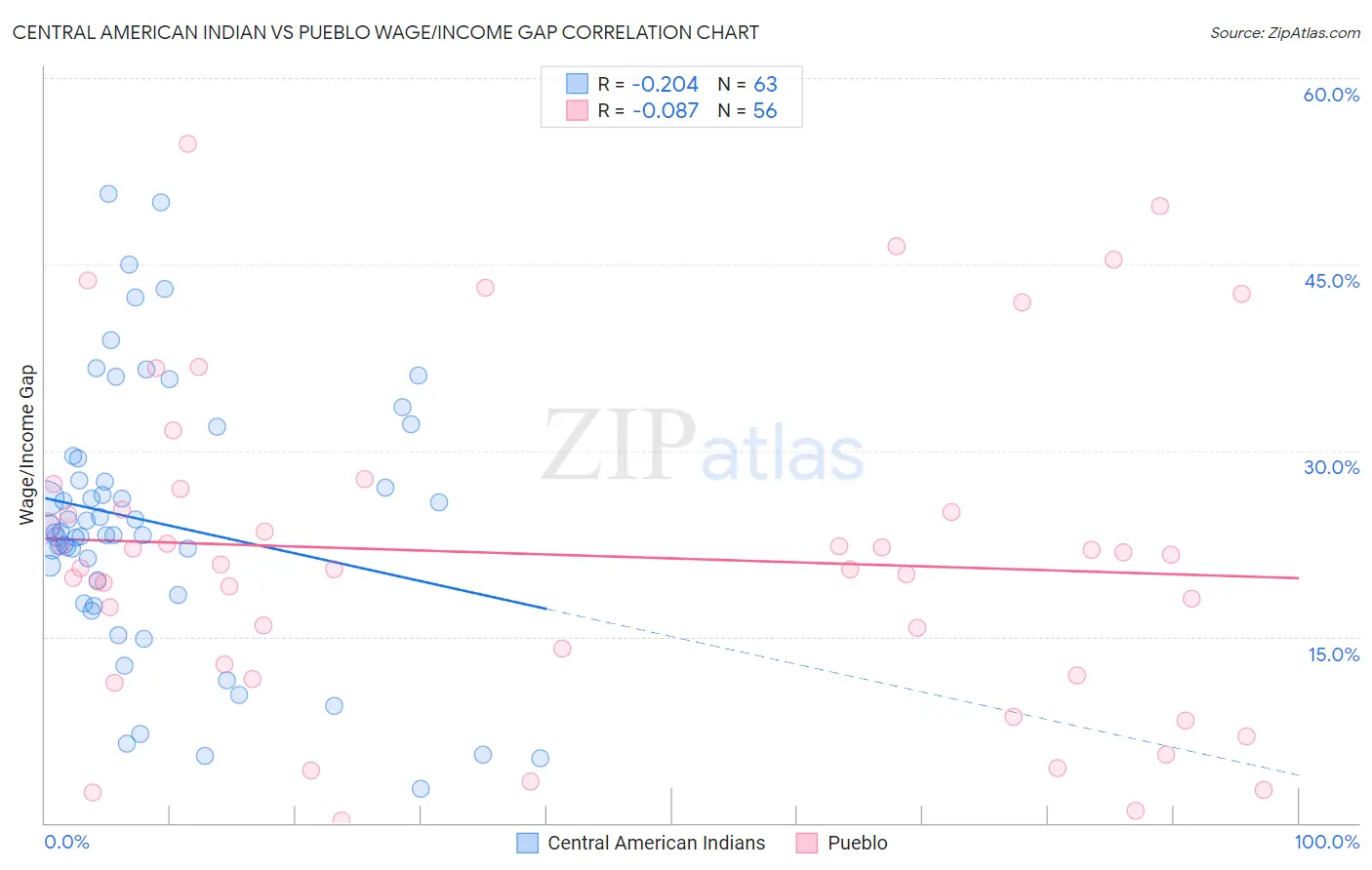 Central American Indian vs Pueblo Wage/Income Gap