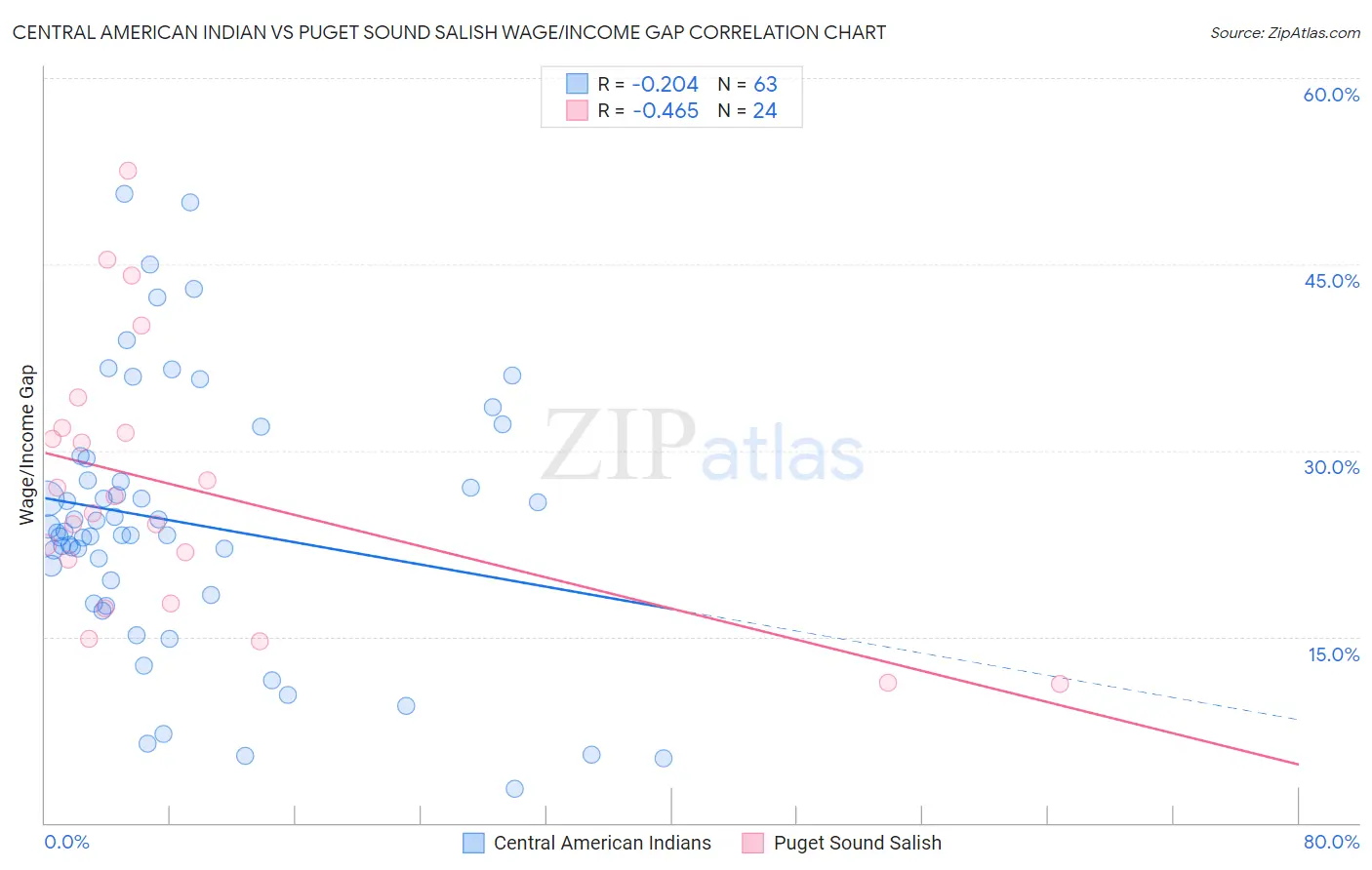Central American Indian vs Puget Sound Salish Wage/Income Gap