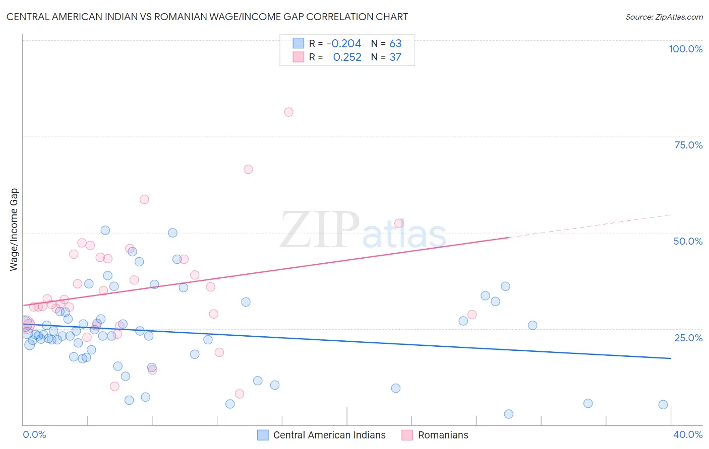 Central American Indian vs Romanian Wage/Income Gap