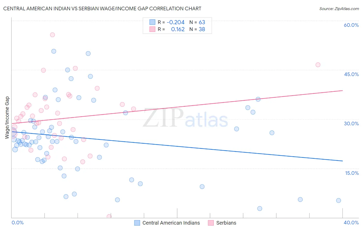 Central American Indian vs Serbian Wage/Income Gap