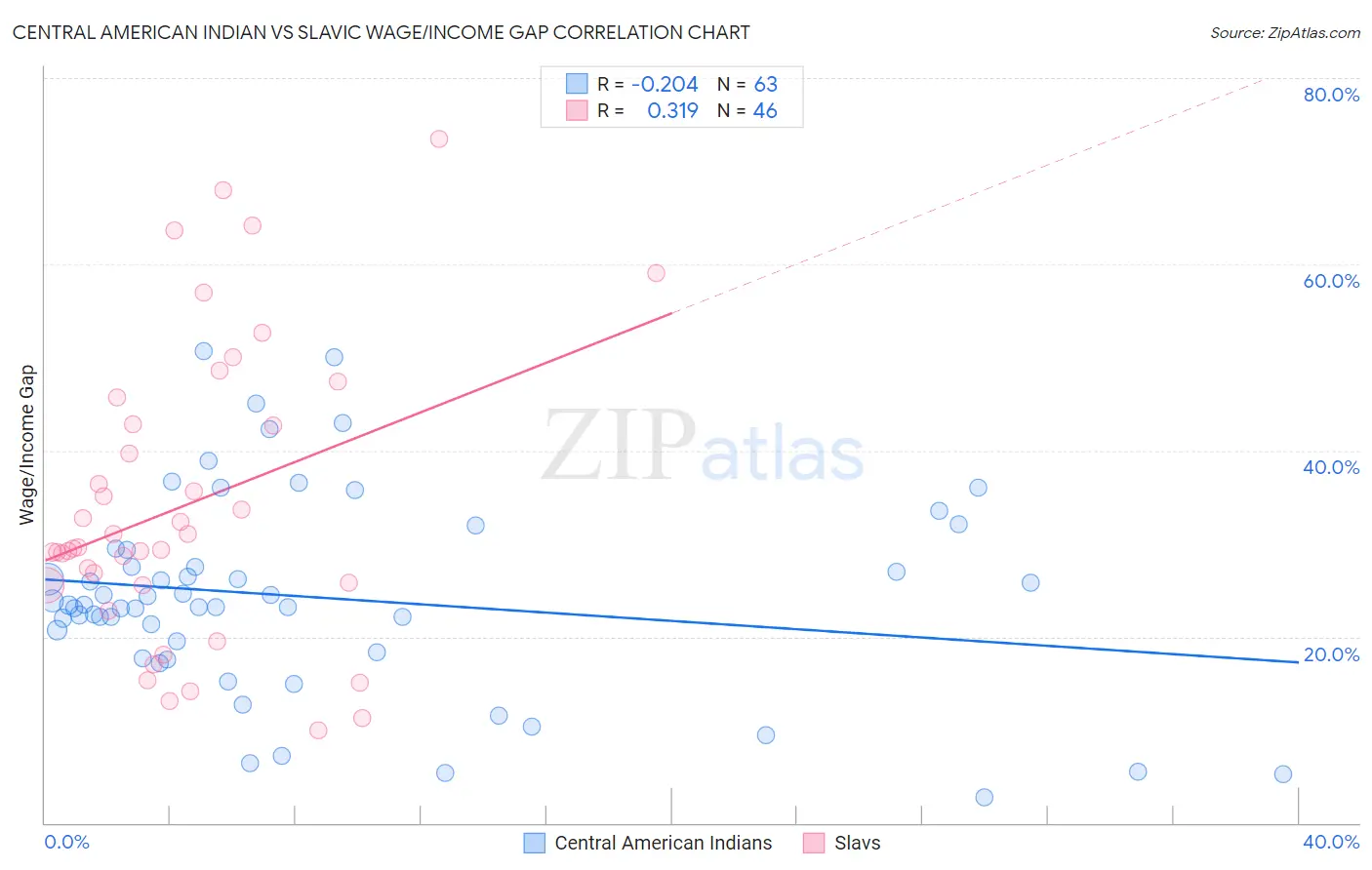 Central American Indian vs Slavic Wage/Income Gap