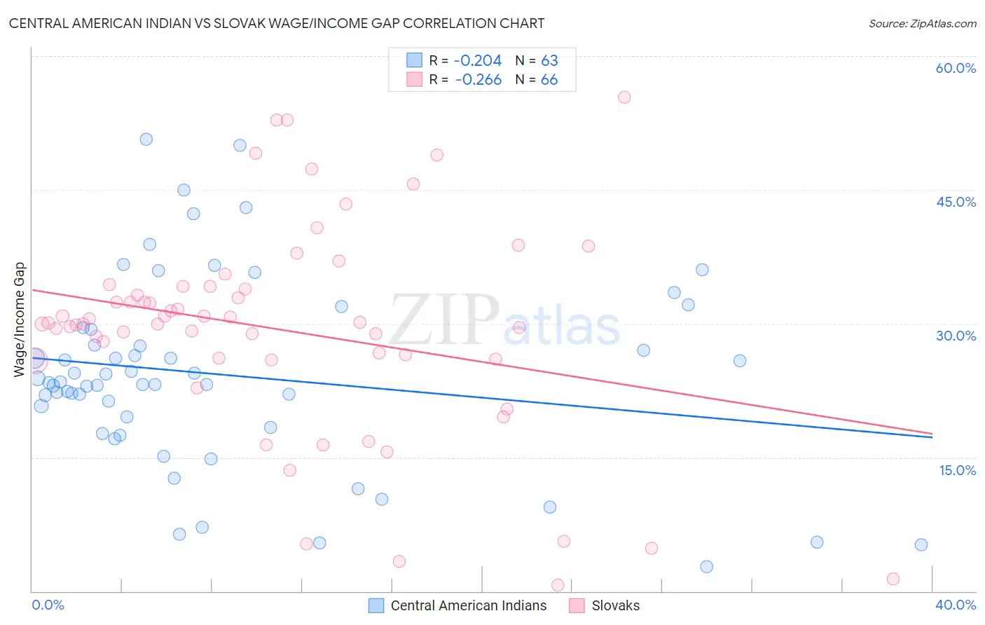 Central American Indian vs Slovak Wage/Income Gap