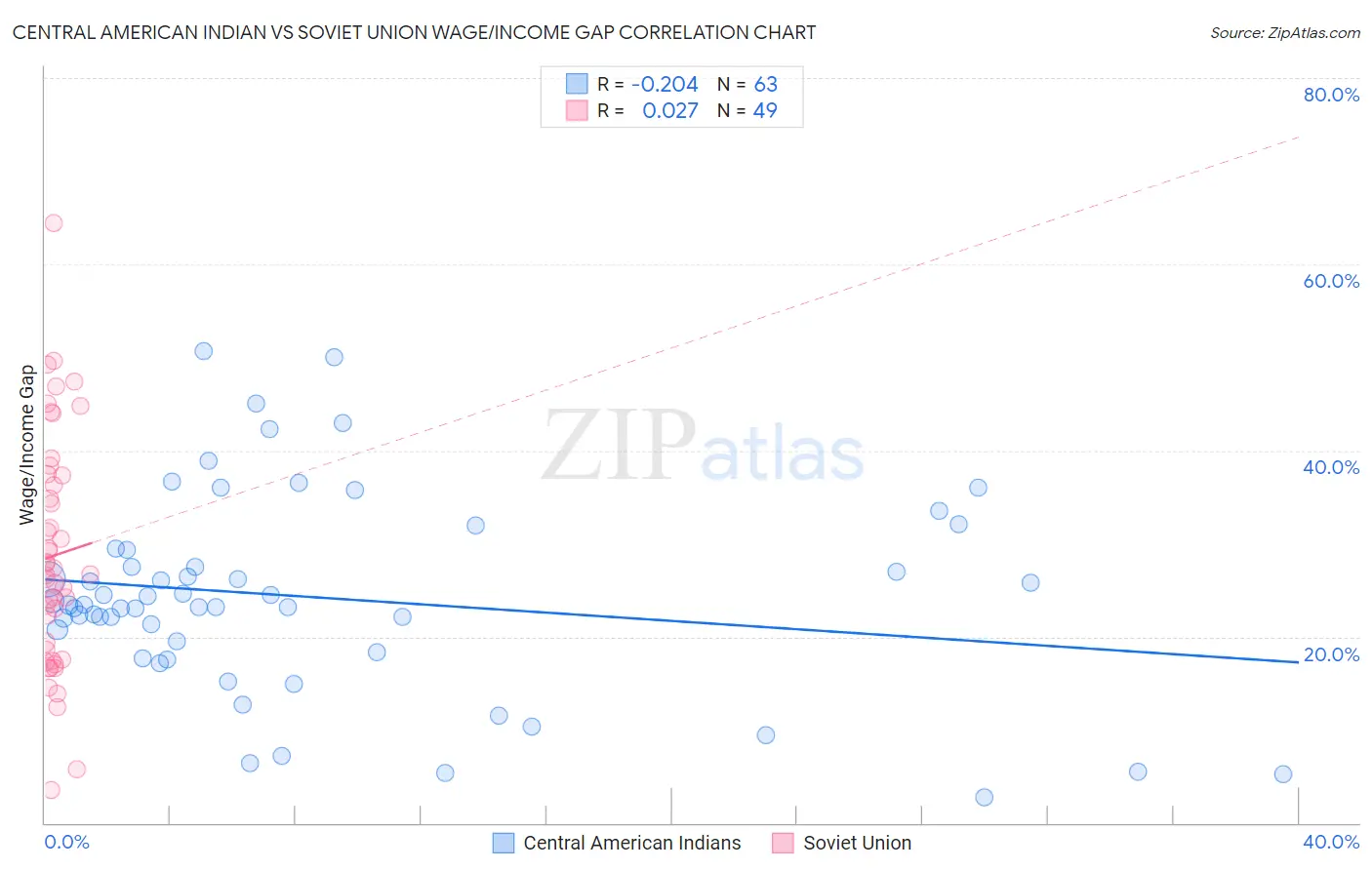 Central American Indian vs Soviet Union Wage/Income Gap