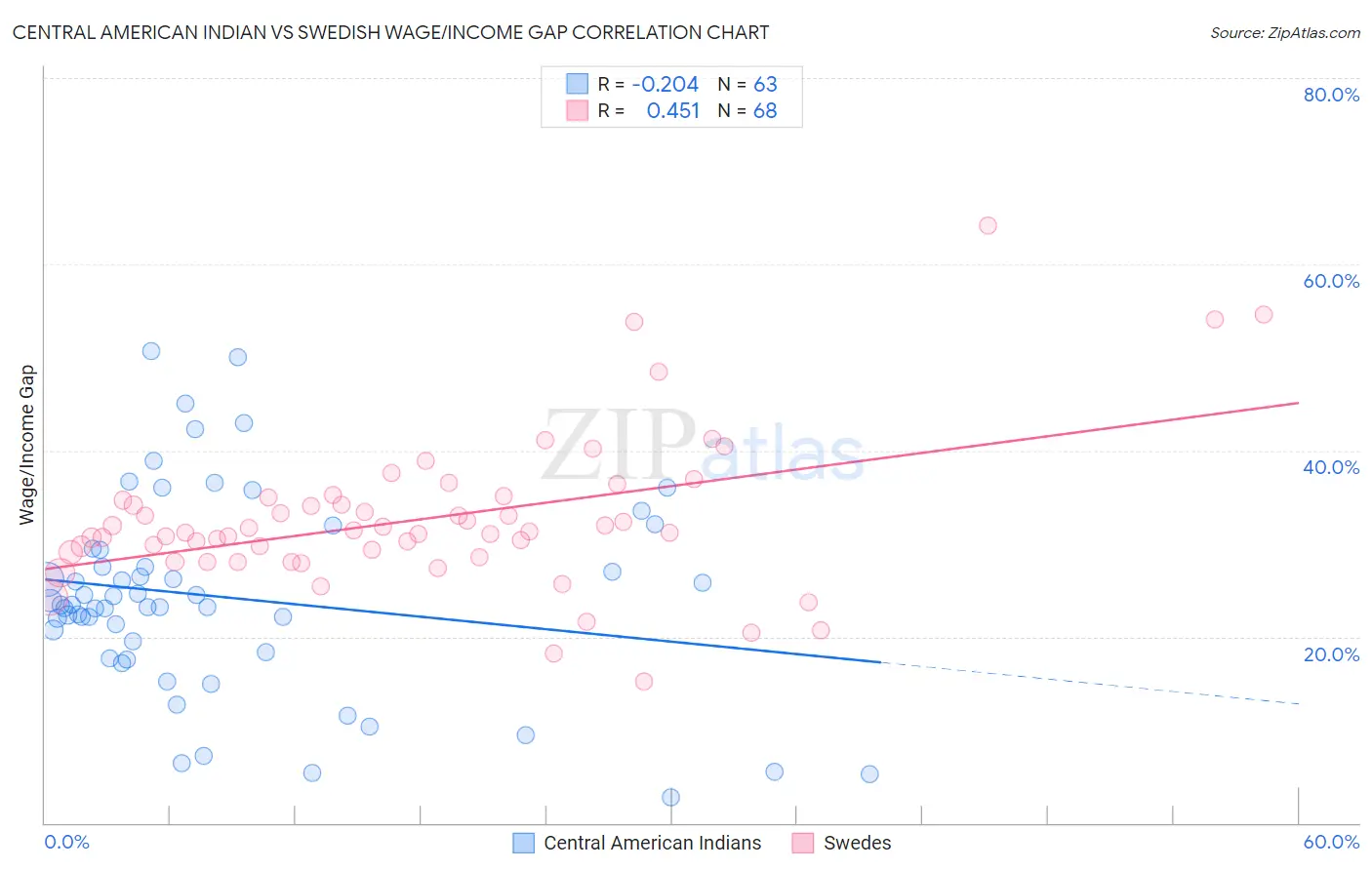 Central American Indian vs Swedish Wage/Income Gap