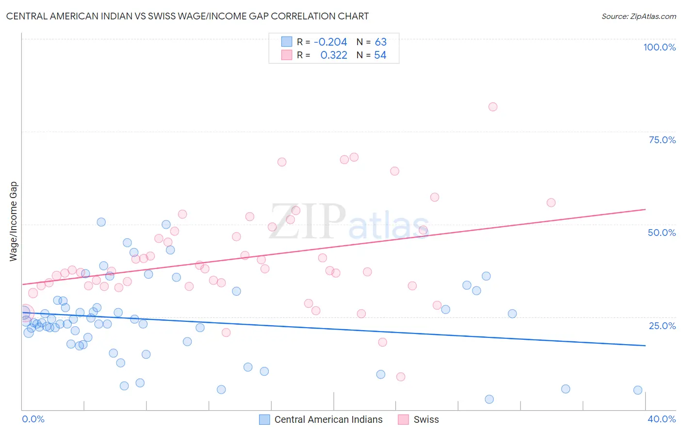 Central American Indian vs Swiss Wage/Income Gap