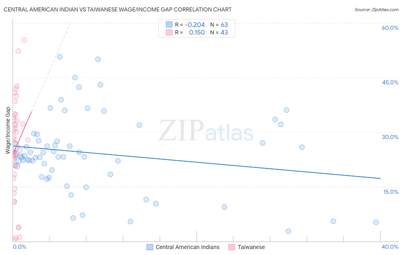 Central American Indian vs Taiwanese Wage/Income Gap
