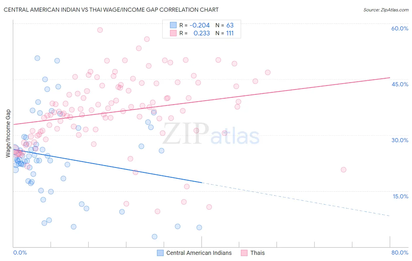 Central American Indian vs Thai Wage/Income Gap