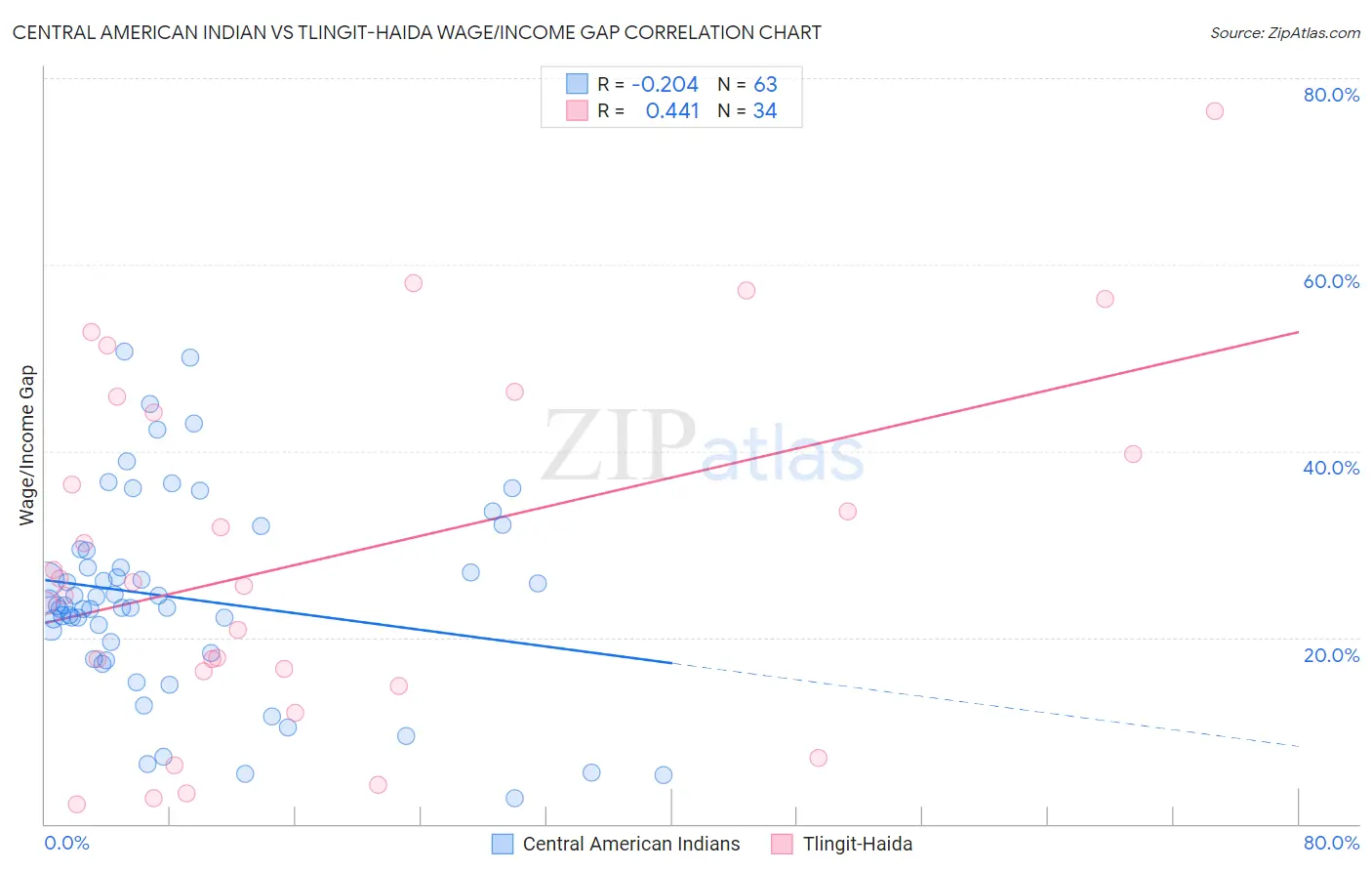 Central American Indian vs Tlingit-Haida Wage/Income Gap