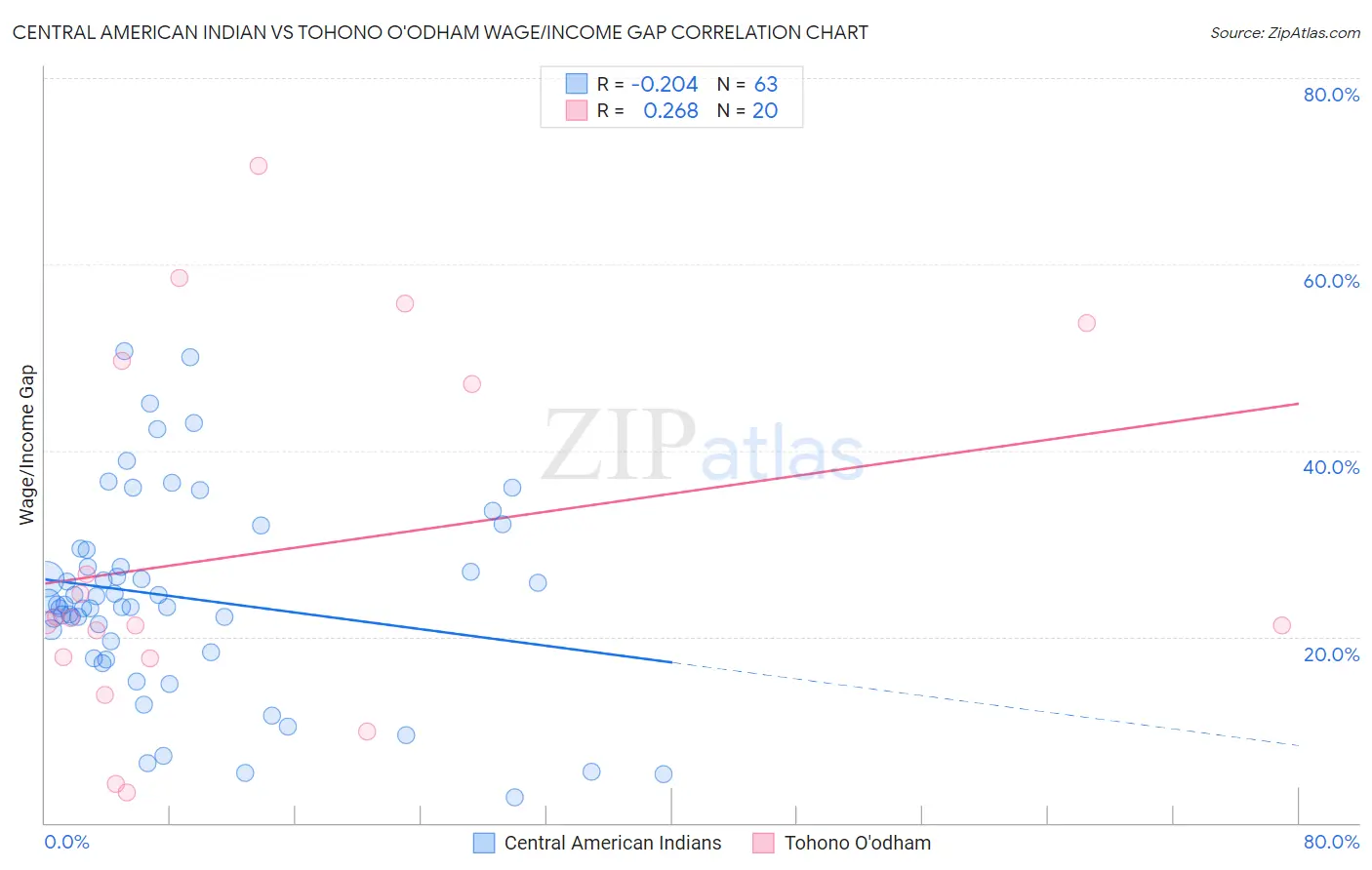 Central American Indian vs Tohono O'odham Wage/Income Gap