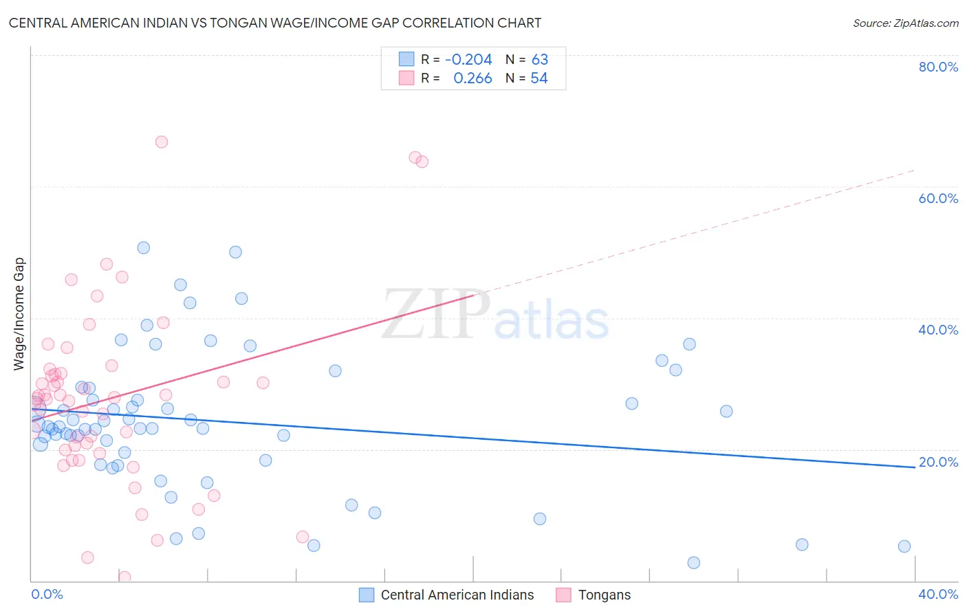 Central American Indian vs Tongan Wage/Income Gap
