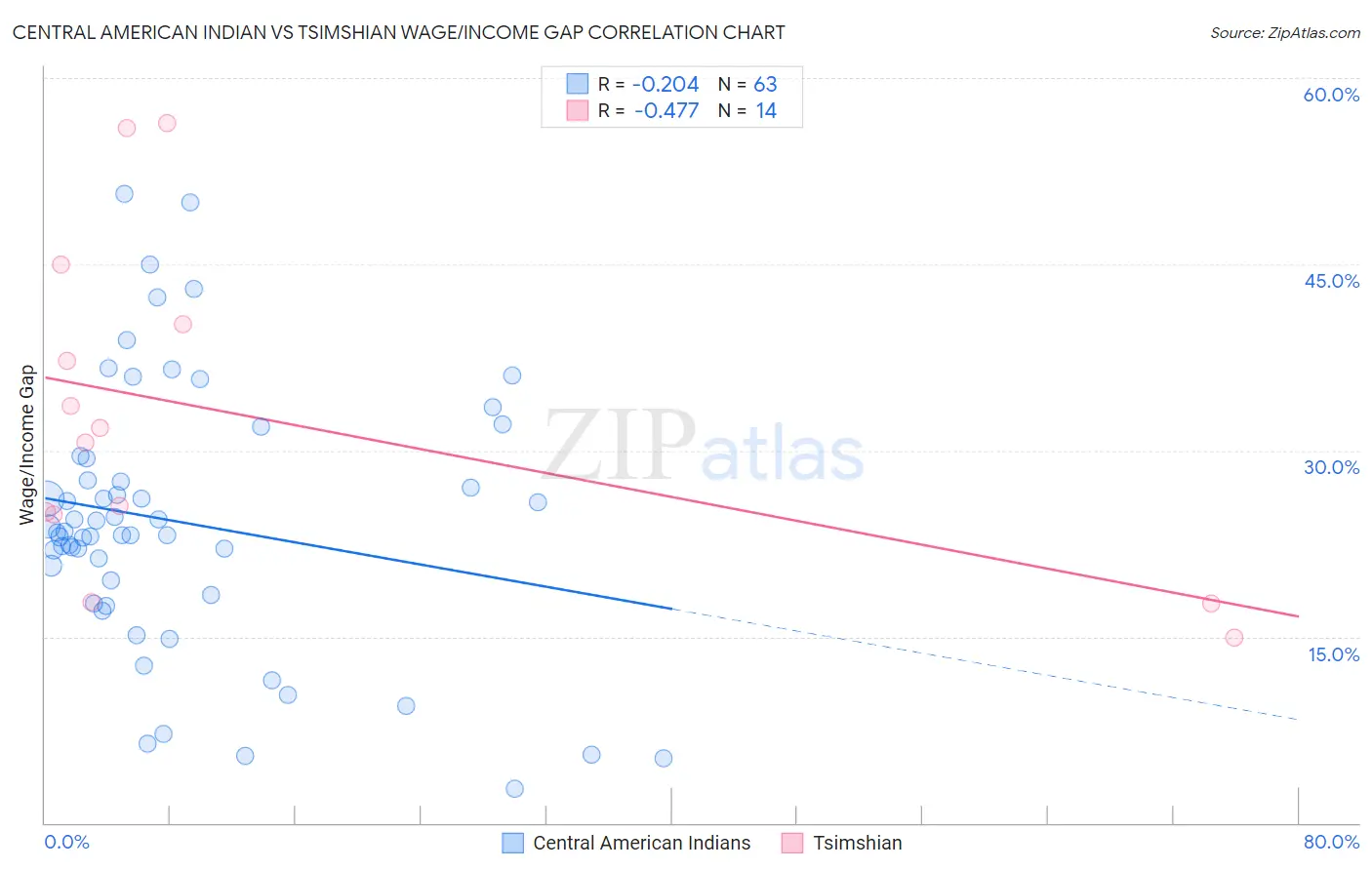 Central American Indian vs Tsimshian Wage/Income Gap
