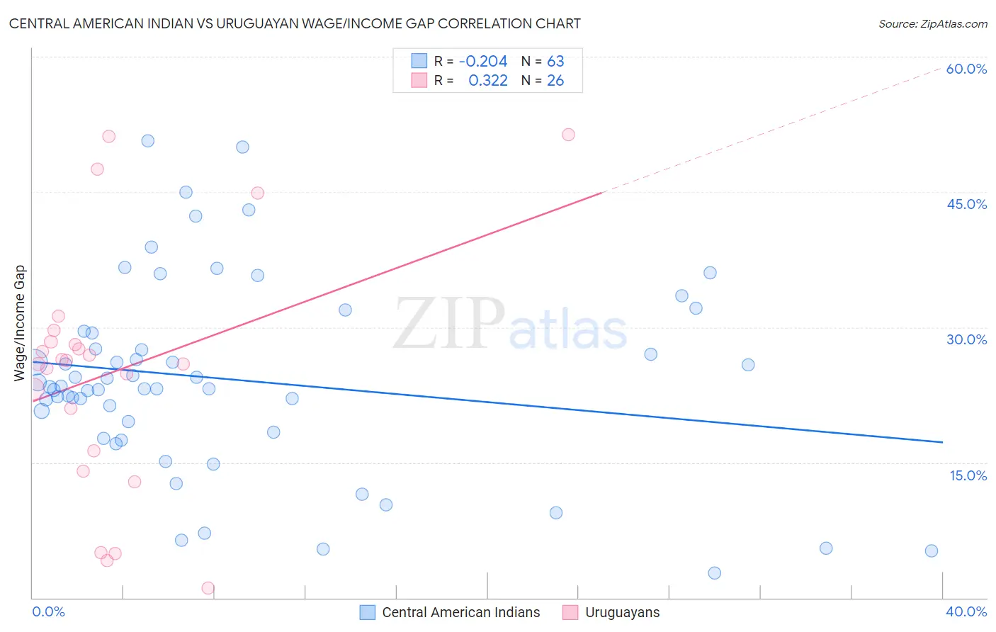 Central American Indian vs Uruguayan Wage/Income Gap