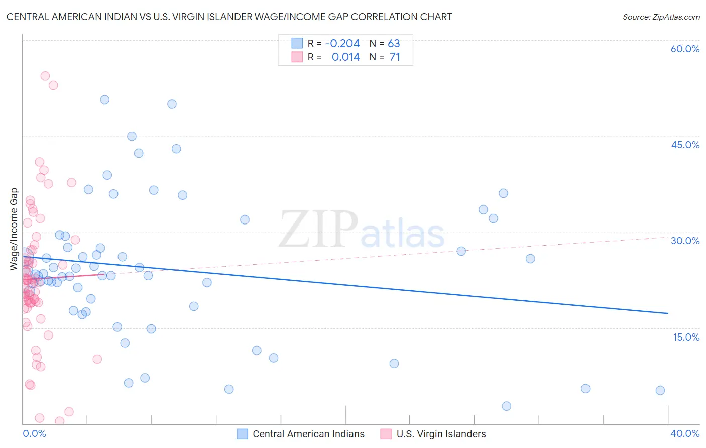 Central American Indian vs U.S. Virgin Islander Wage/Income Gap