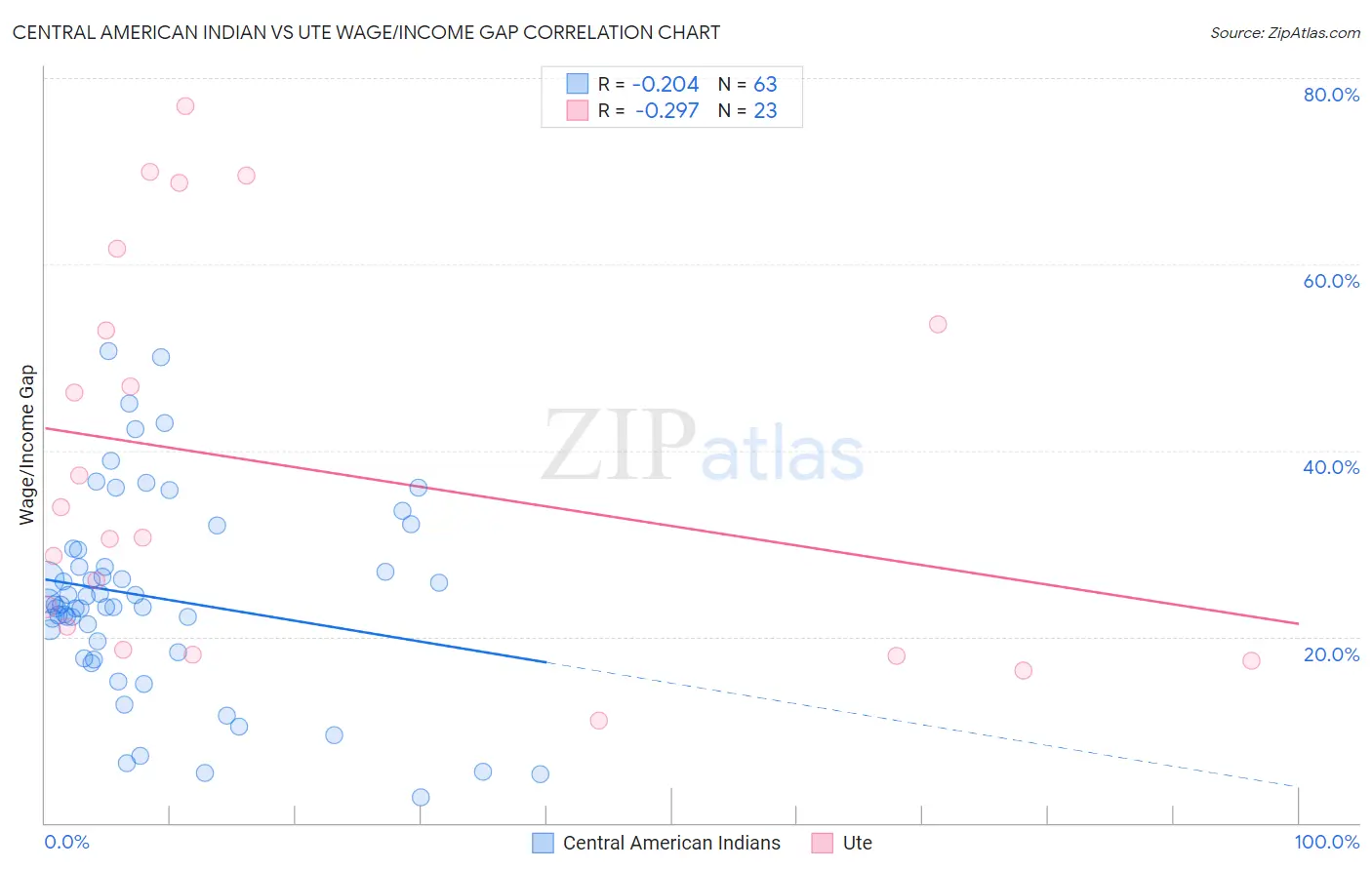 Central American Indian vs Ute Wage/Income Gap