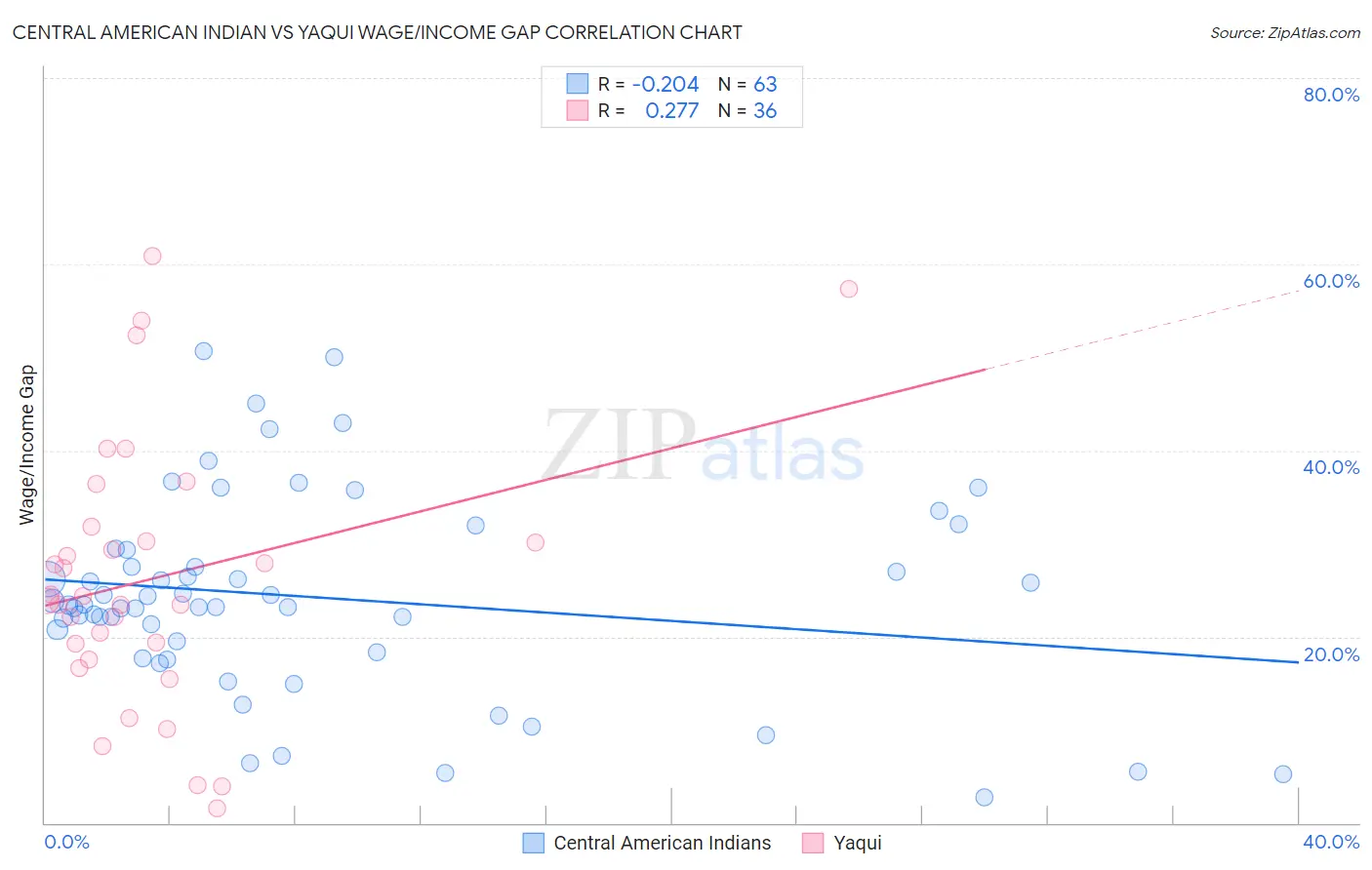 Central American Indian vs Yaqui Wage/Income Gap