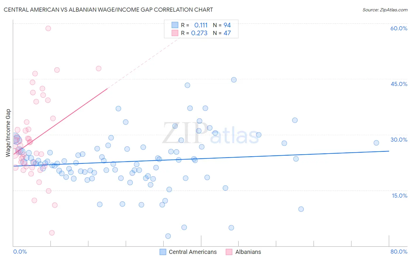 Central American vs Albanian Wage/Income Gap
