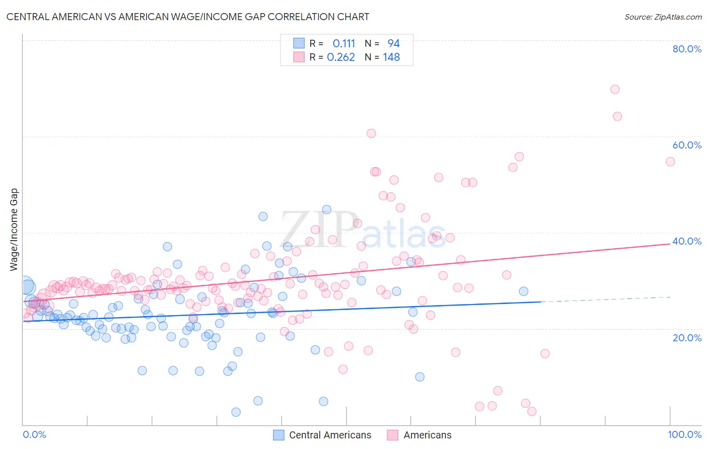 Central American vs American Wage/Income Gap