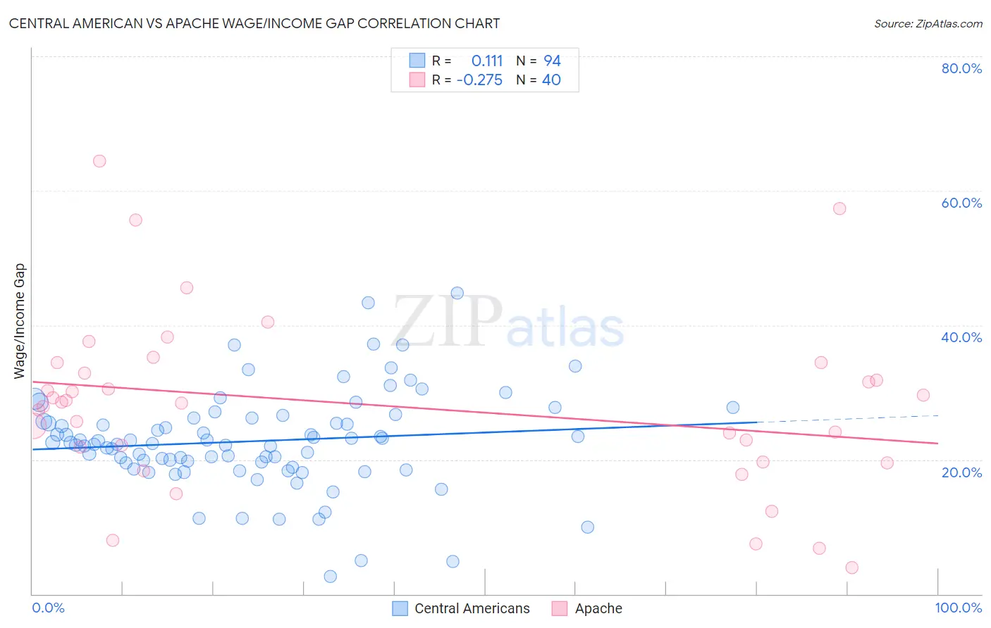 Central American vs Apache Wage/Income Gap