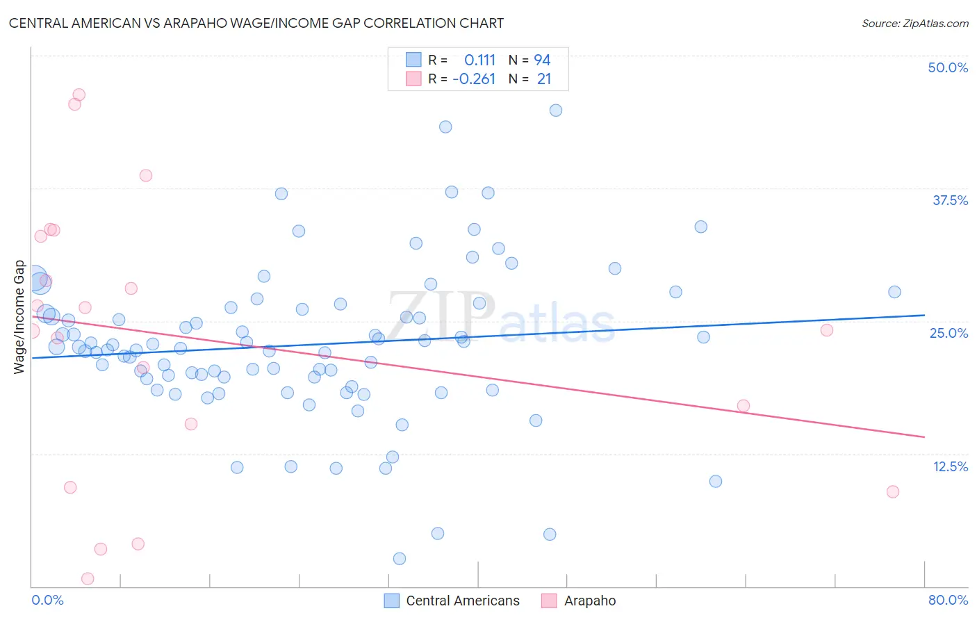 Central American vs Arapaho Wage/Income Gap