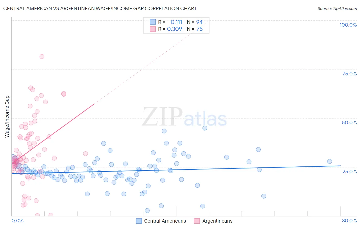 Central American vs Argentinean Wage/Income Gap