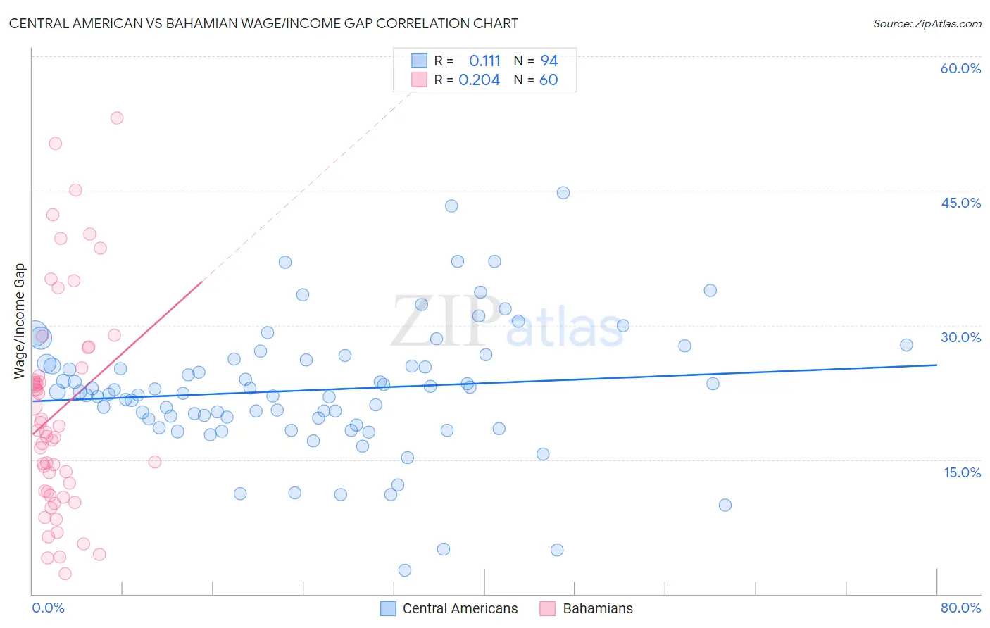 Central American vs Bahamian Wage/Income Gap