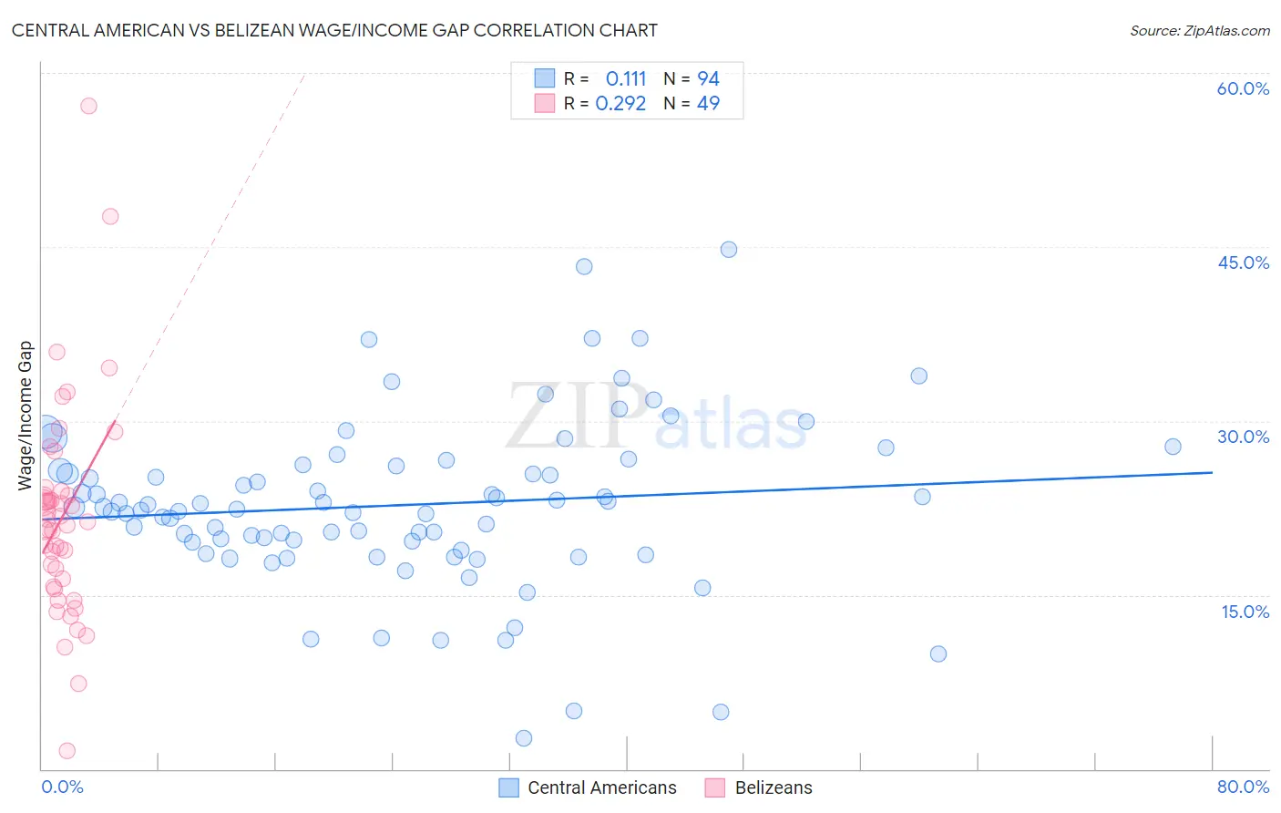 Central American vs Belizean Wage/Income Gap