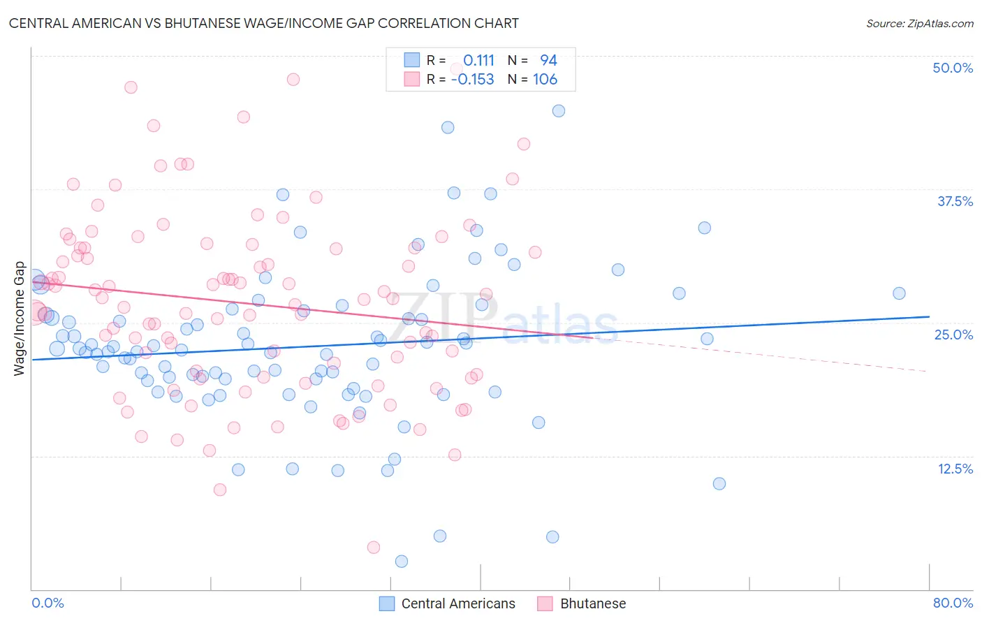 Central American vs Bhutanese Wage/Income Gap