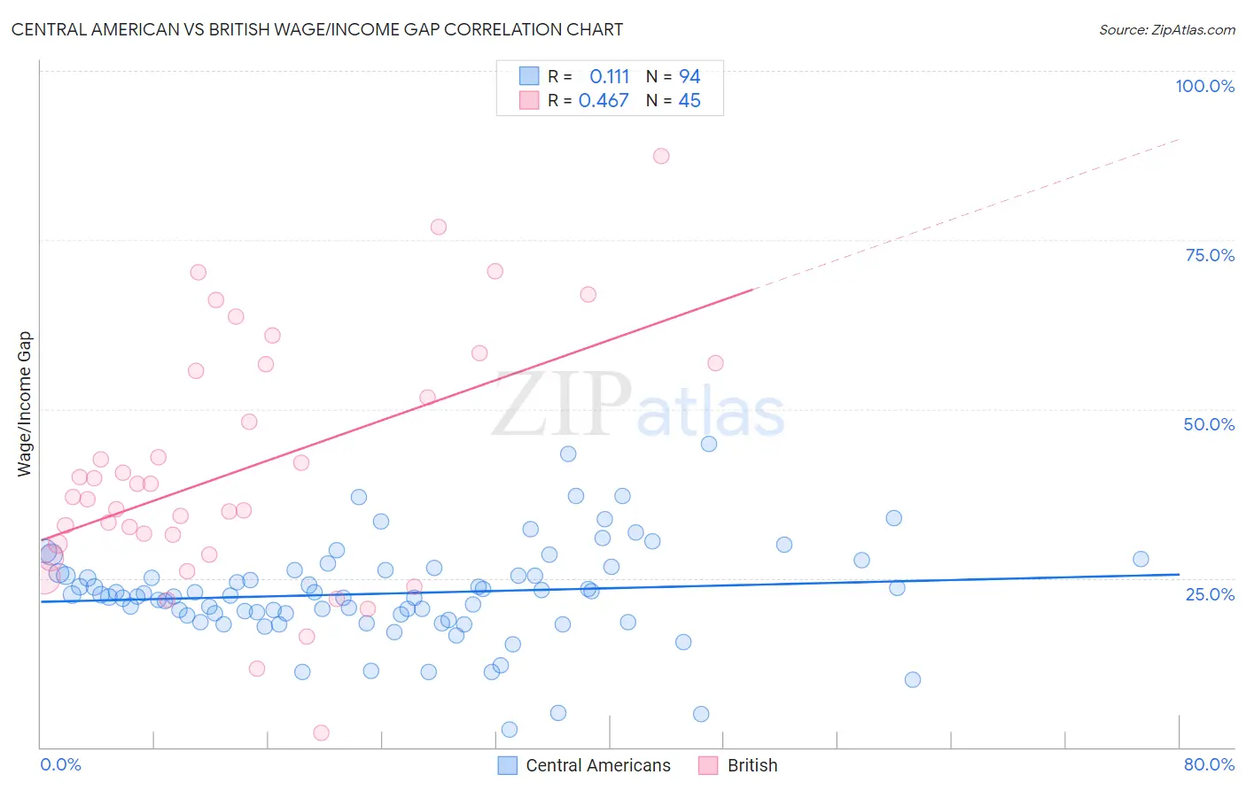 Central American vs British Wage/Income Gap