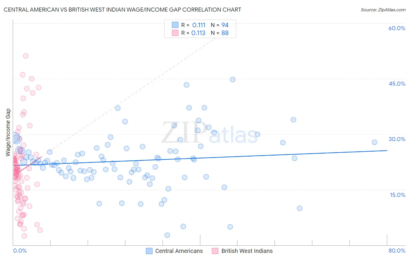 Central American vs British West Indian Wage/Income Gap