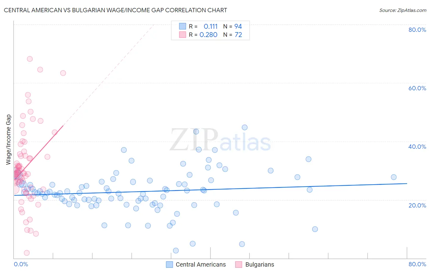 Central American vs Bulgarian Wage/Income Gap