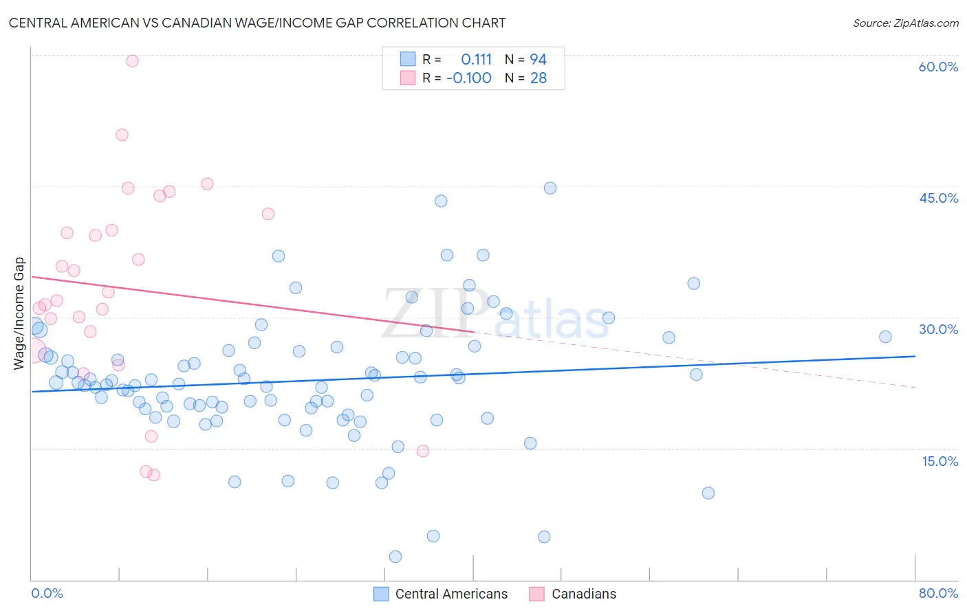 Central American vs Canadian Wage/Income Gap