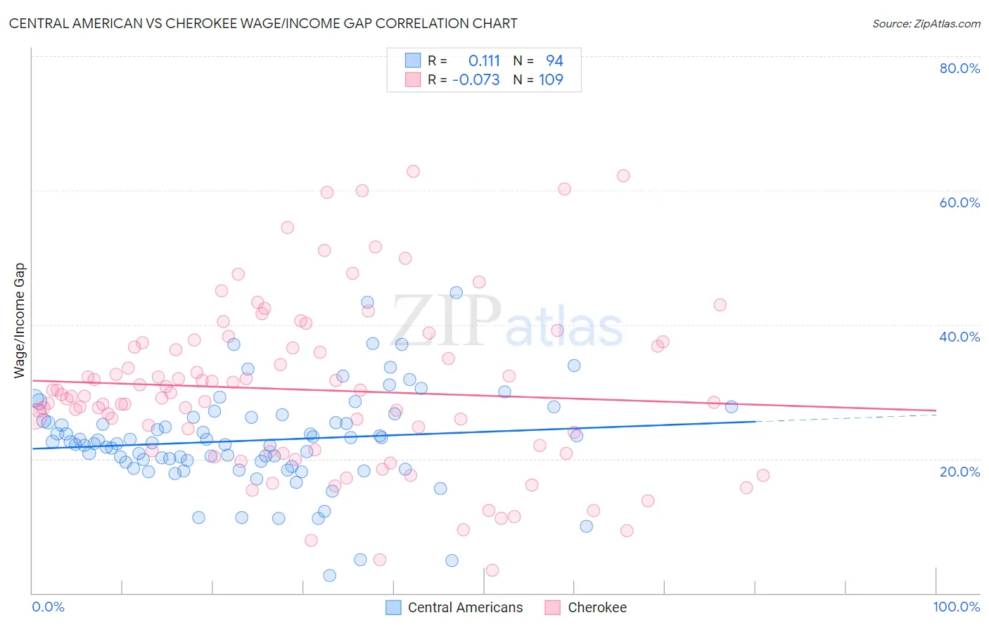 Central American vs Cherokee Wage/Income Gap