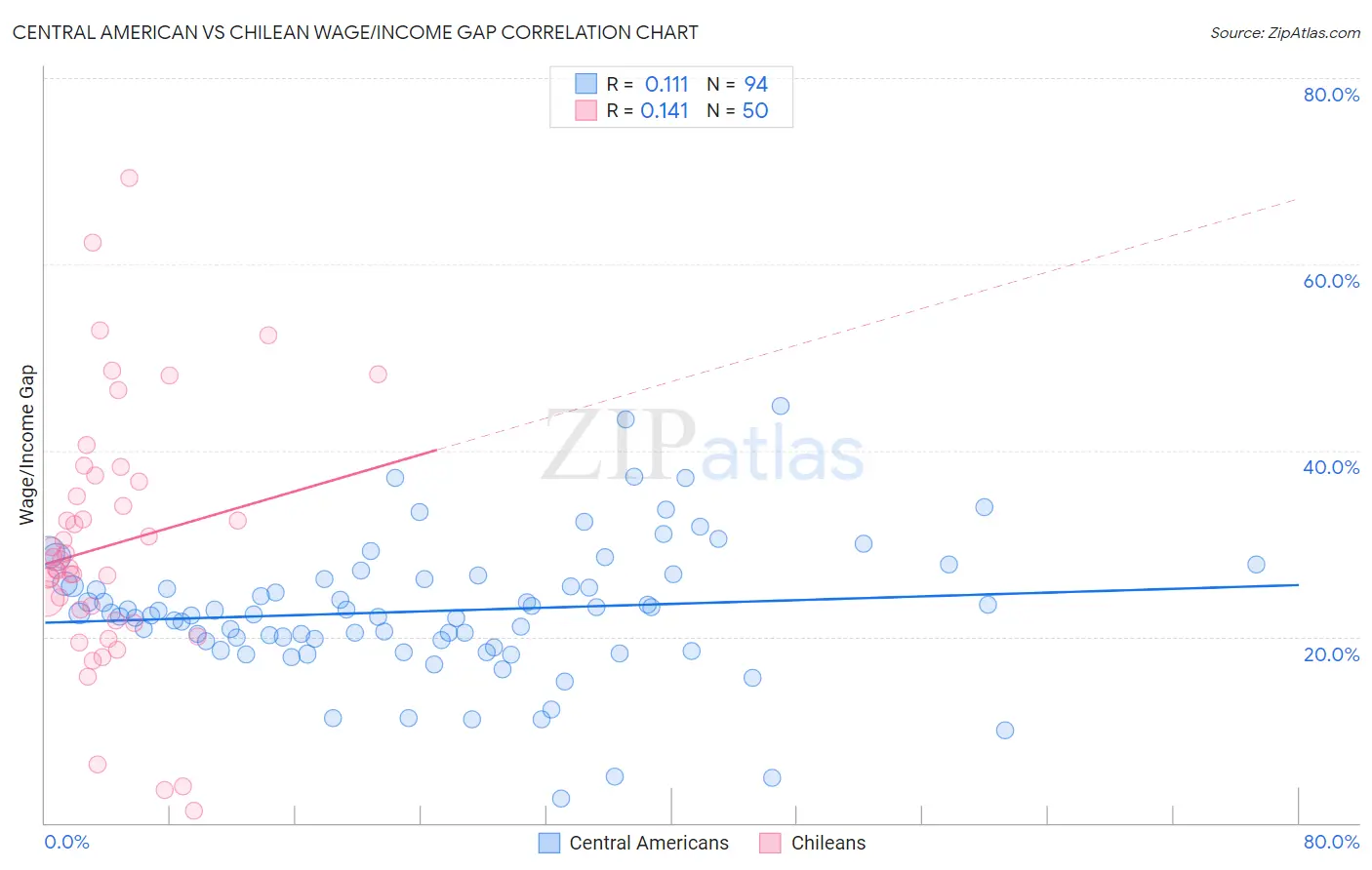 Central American vs Chilean Wage/Income Gap