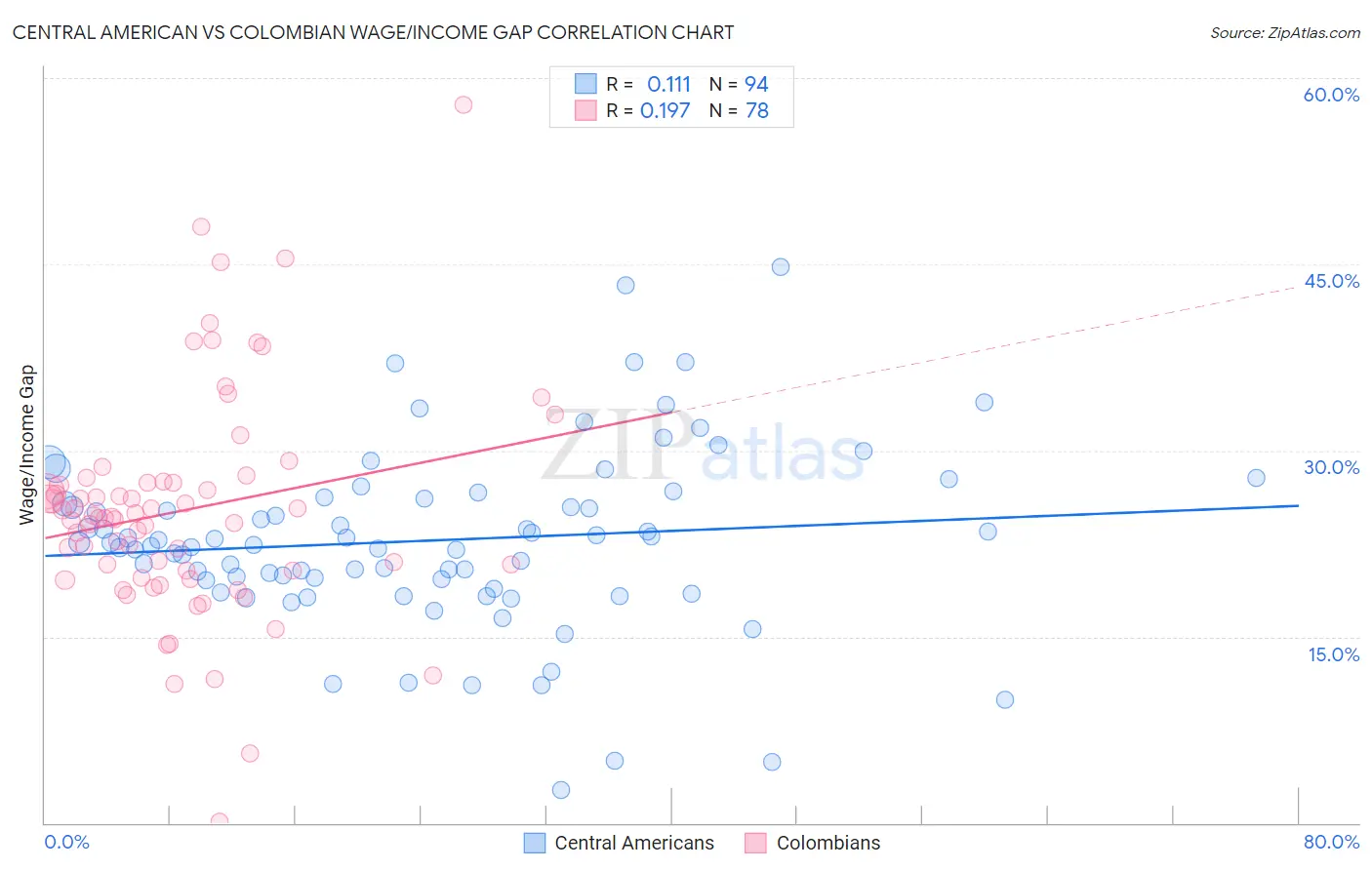 Central American vs Colombian Wage/Income Gap