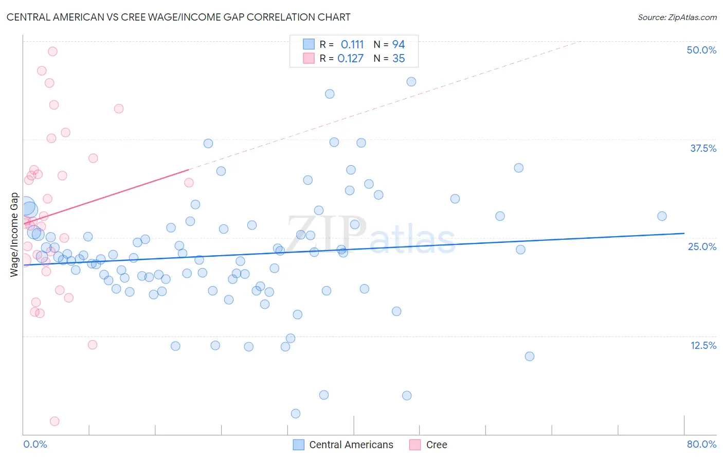 Central American vs Cree Wage/Income Gap