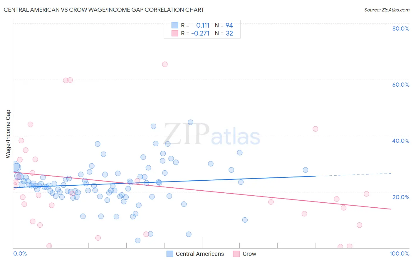 Central American vs Crow Wage/Income Gap