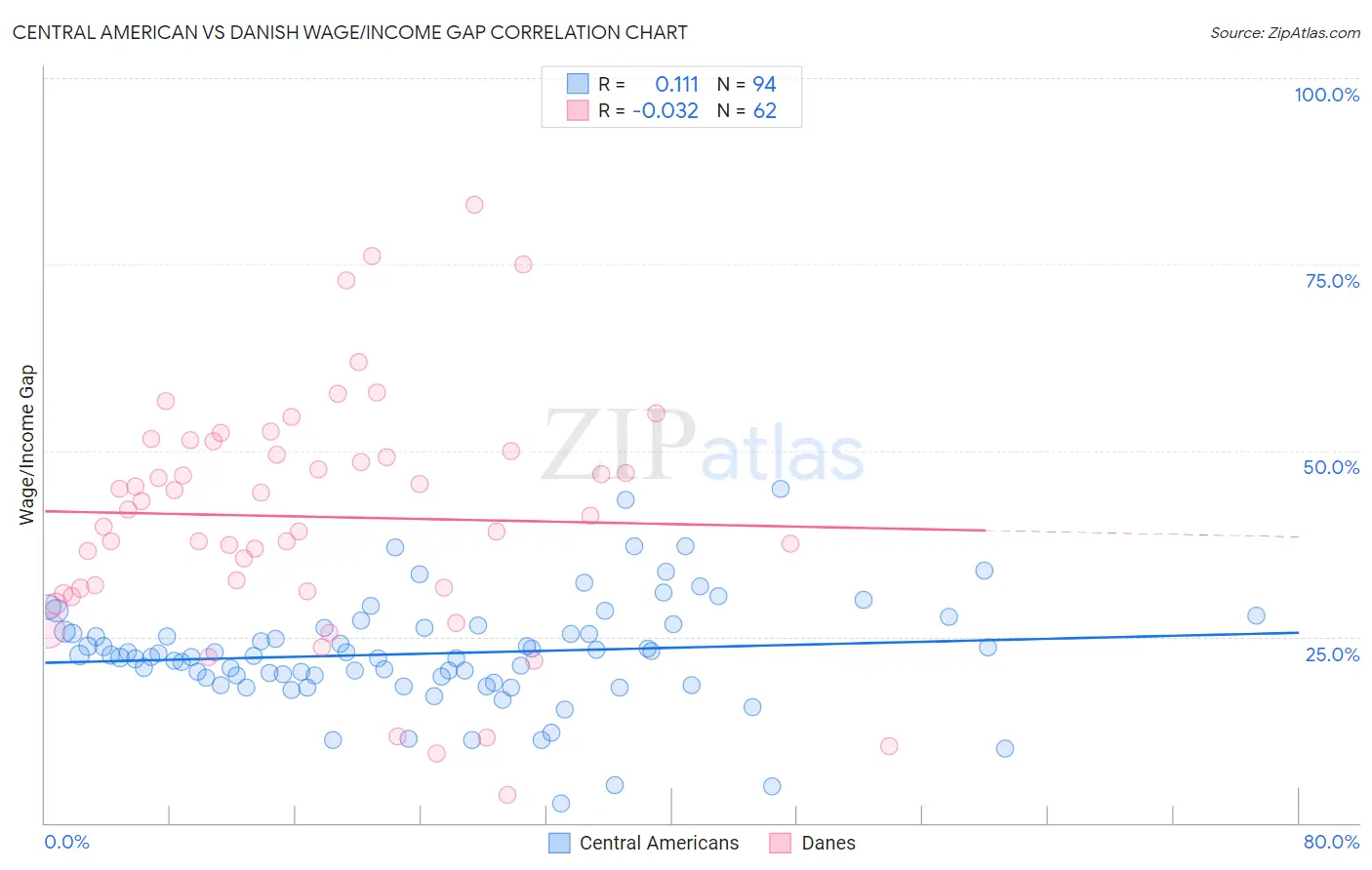 Central American vs Danish Wage/Income Gap