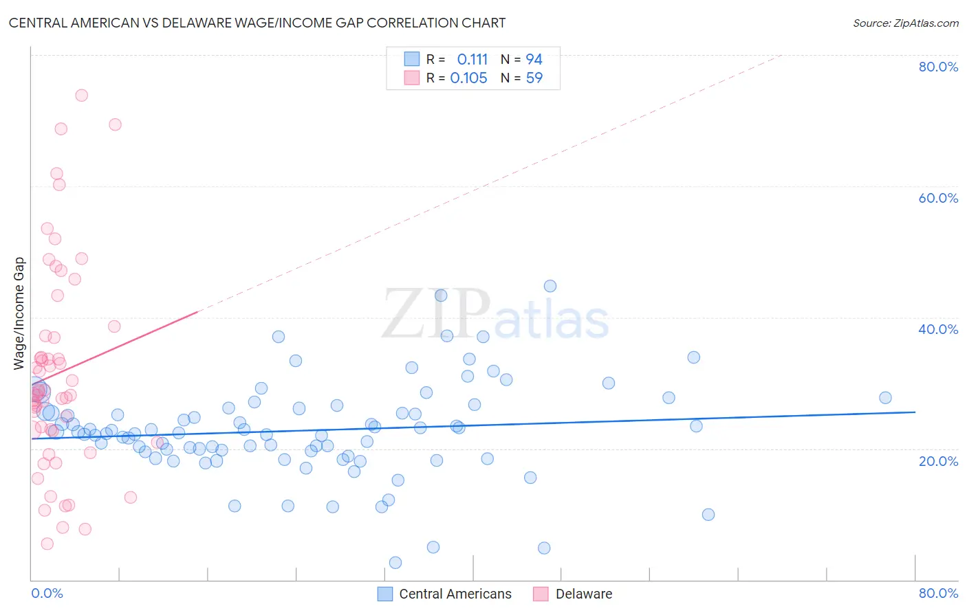 Central American vs Delaware Wage/Income Gap