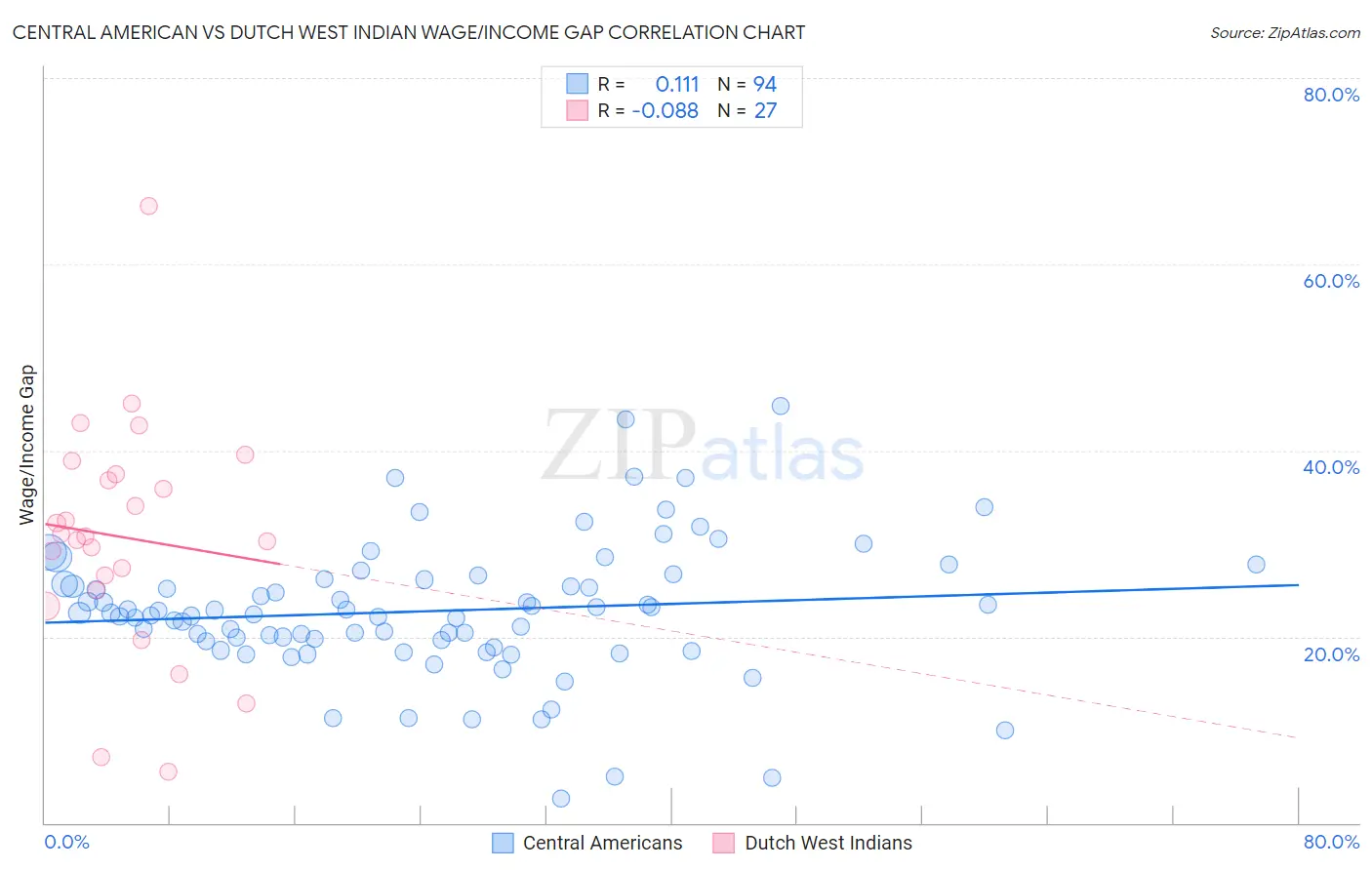 Central American vs Dutch West Indian Wage/Income Gap